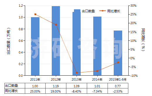 2011-2015年9月中國其他硼酸鹽(HS28402000)出口量及增速統(tǒng)計
